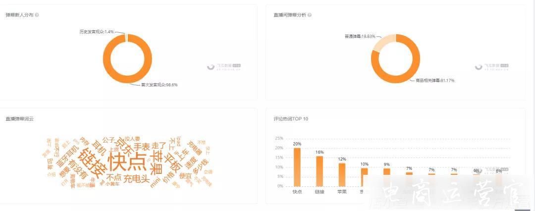 快手京東聯(lián)手-10萬粉絲帶貨破6000萬登頂直播帶貨榜